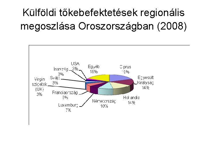 Külföldi tőkebefektetések regionális megoszlása Oroszországban (2008) 