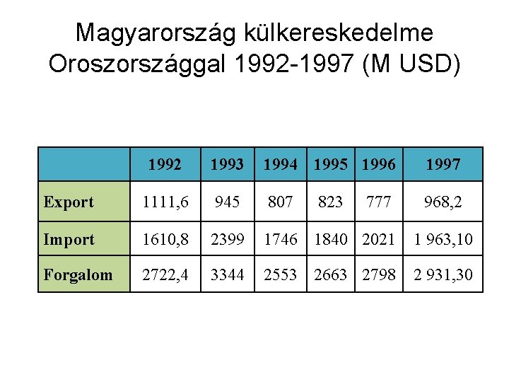 Magyarország külkereskedelme Oroszországgal 1992 -1997 (M USD) 1992 1993 1994 1995 1996 1997 Export