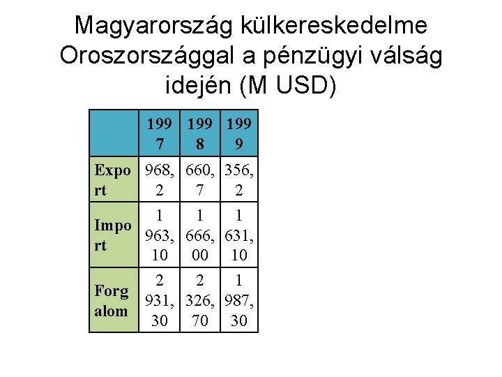 Magyarország külkereskedelme Oroszországgal a pénzügyi válság idején (M USD) 199 199 7 8 9