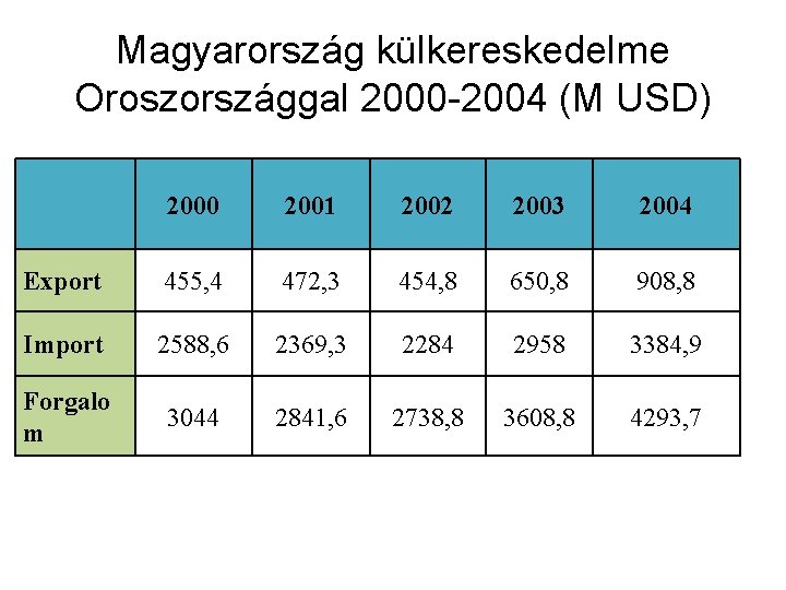 Magyarország külkereskedelme Oroszországgal 2000 -2004 (M USD) 2000 2001 2002 2003 2004 Export 455,