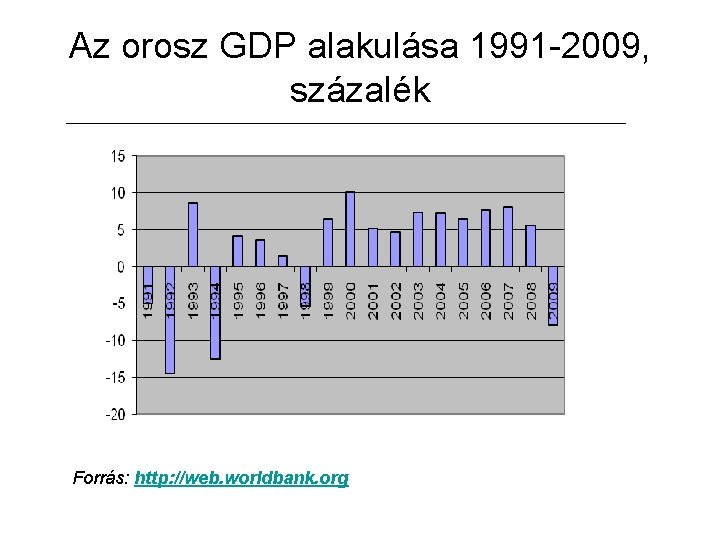 Az orosz GDP alakulása 1991 -2009, százalék Forrás: http: //web. worldbank. org 