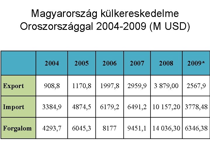 Magyarország külkereskedelme Oroszországgal 2004 -2009 (M USD) 2004 2005 2006 2007 2008 2009* Export