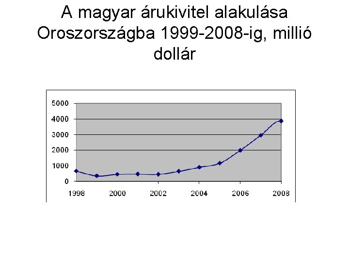 A magyar árukivitel alakulása Oroszországba 1999 -2008 -ig, millió dollár 