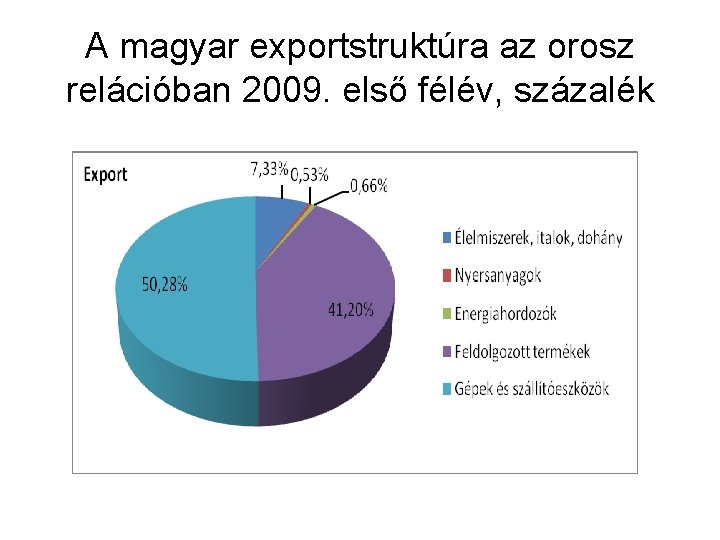 A magyar exportstruktúra az orosz relációban 2009. első félév, százalék 
