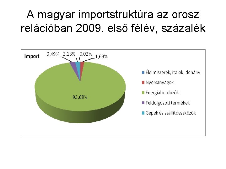 A magyar importstruktúra az orosz relációban 2009. első félév, százalék 