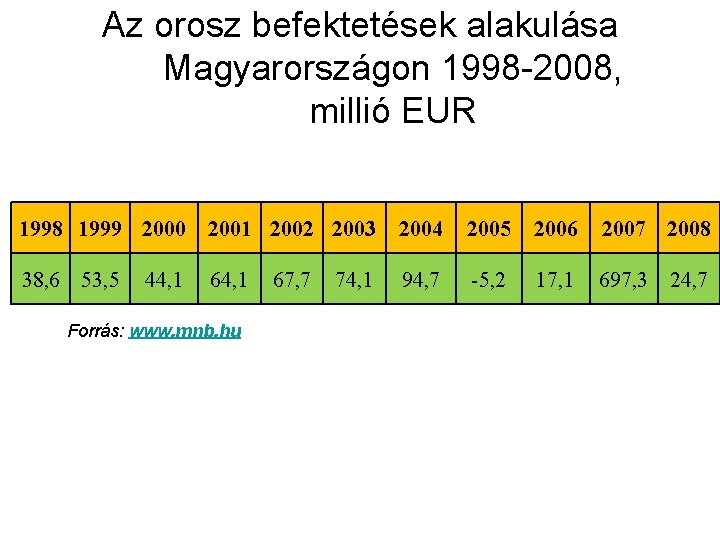 Az orosz befektetések alakulása Magyarországon 1998 -2008, millió EUR 1998 1999 2000 2001 2002