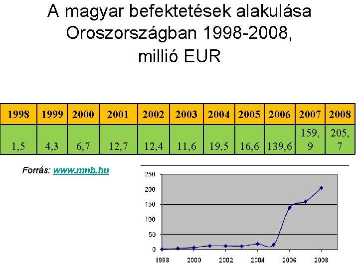 A magyar befektetések alakulása Oroszországban 1998 -2008, millió EUR 1998 1, 5 1999 2000