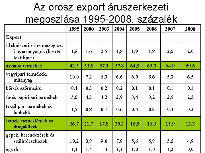 Az orosz export áruszerkezeti megoszlása 1995 -2008, százalék 1995 2000 2003 2004 2005 2006