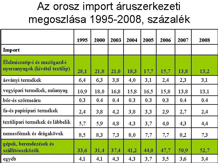Az orosz import áruszerkezeti megoszlása 1995 -2008, százalék 1995 2000 2003 2004 2005 2006