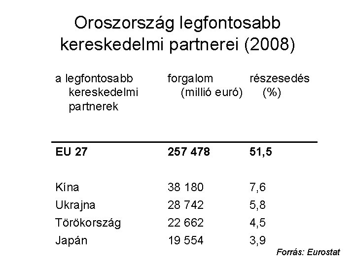 Oroszország legfontosabb kereskedelmi partnerei (2008) a legfontosabb kereskedelmi partnerek forgalom részesedés (millió euró) (%)
