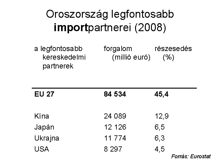Oroszország legfontosabb importpartnerei (2008) a legfontosabb kereskedelmi partnerek forgalom részesedés (millió euró) (%) EU