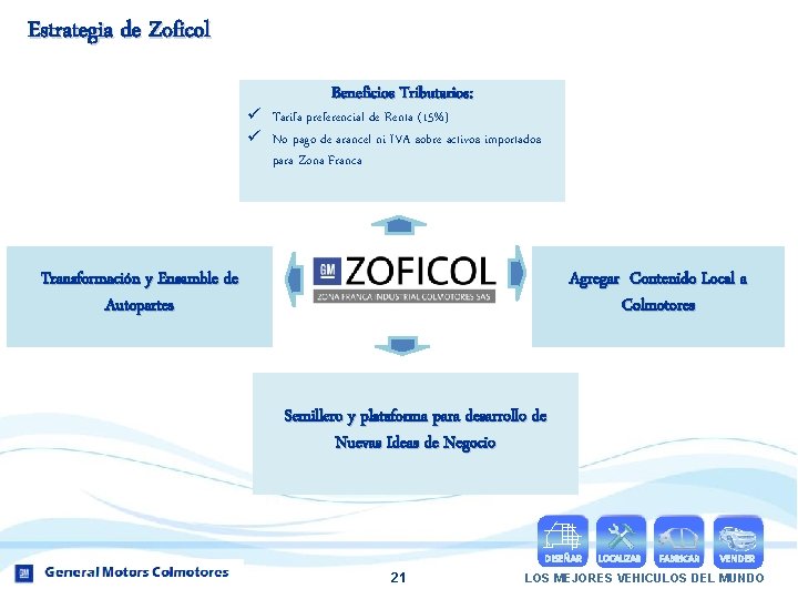 Estrategia de Zoficol Beneficios Tributarios: ü Tarifa preferencial de Renta (15%) ü No pago