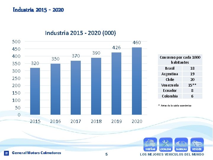 Industria 2015 - 2020 (000) 500 450 400 350 300 250 200 150 100