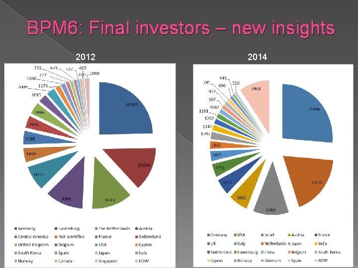 BPM 6: Final investors – new insights 2012 2014 