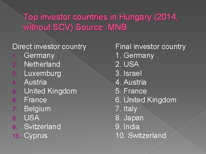 Top investor countries in Hungary (2014, without SCV) Source: MNB Direct investor country 1.