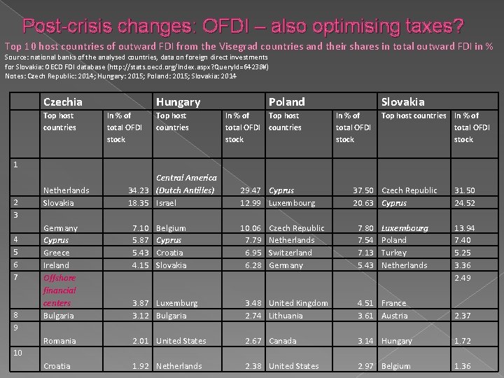 Post-crisis changes: OFDI – also optimising taxes? Top 10 host countries of outward FDI