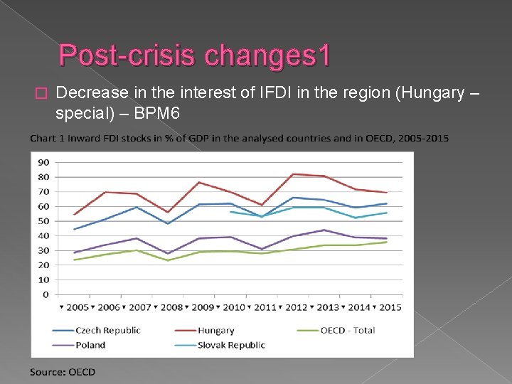 Post-crisis changes 1 � Decrease in the interest of IFDI in the region (Hungary