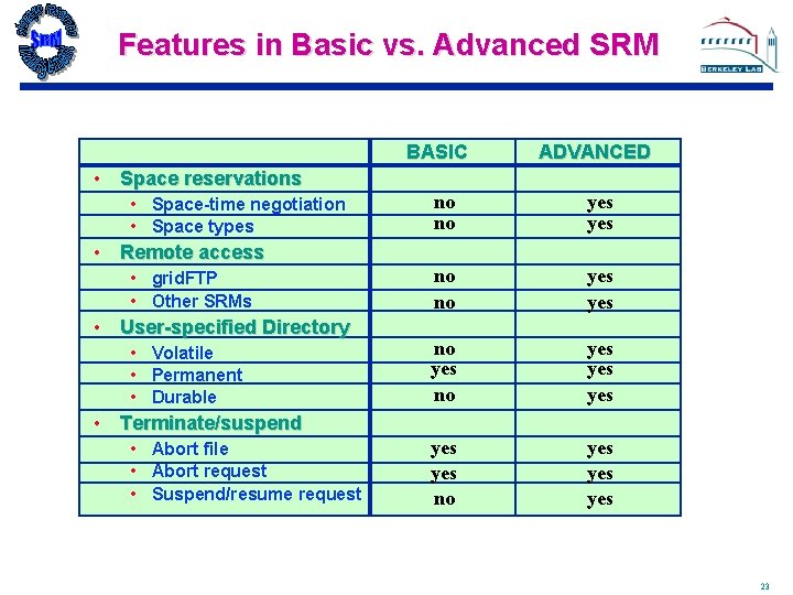 Features in Basic vs. Advanced SRM BASIC ADVANCED • Space reservations • Space-time negotiation