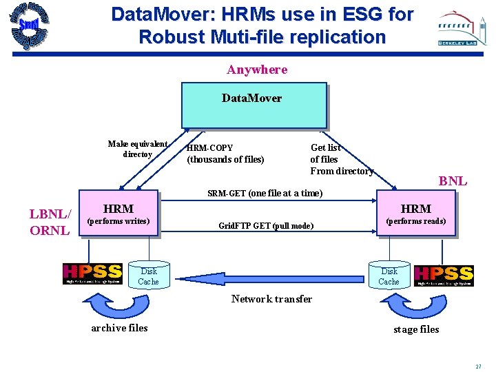 Data. Mover: HRMs use in ESG for Robust Muti-file replication Anywhere Data. Mover Make