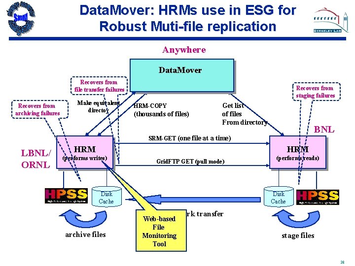 Data. Mover: HRMs use in ESG for Robust Muti-file replication Anywhere Data. Mover Recovers