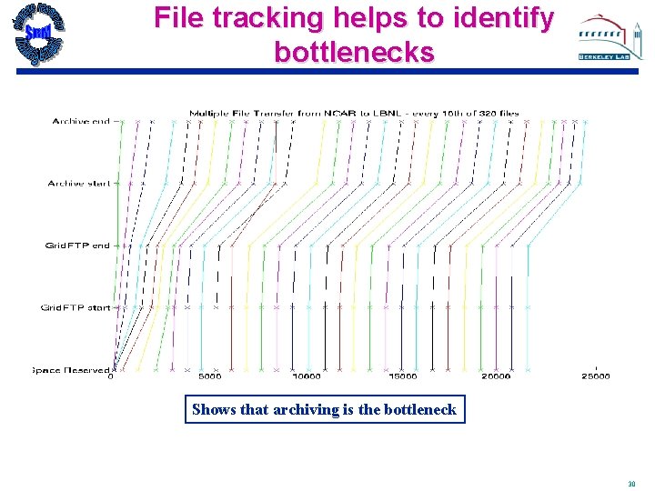 File tracking helps to identify bottlenecks Shows that archiving is the bottleneck 30 