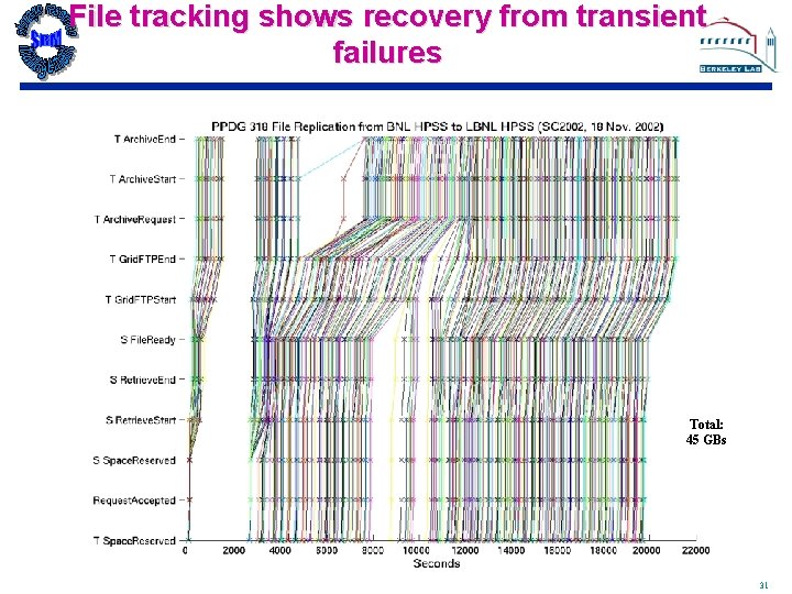 File tracking shows recovery from transient failures Total: 45 GBs 31 