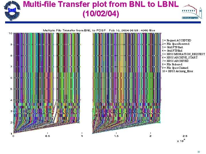 Multi-file Transfer plot from BNL to LBNL (10/02/04) 1 = Request ACCEPTED 2 =