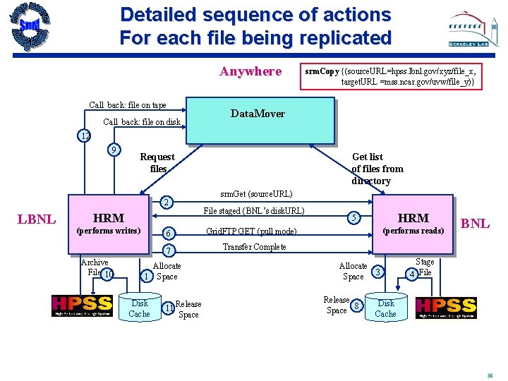Detailed sequence of actions For each file being replicated Anywhere Call_back: file on tape