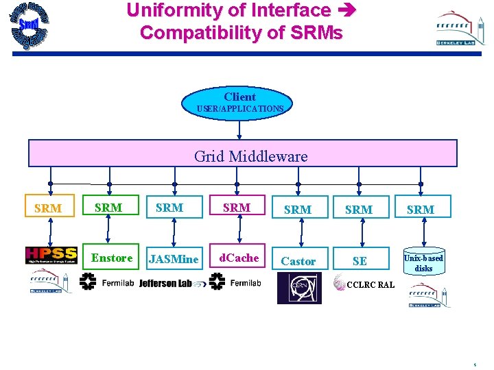 Uniformity of Interface Compatibility of SRMs Client USER/APPLICATIONS Grid Middleware SRM Enstore SRM JASMine