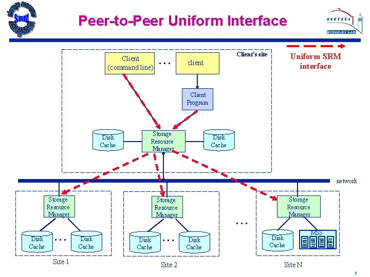 Peer-to-Peer Uniform Interface Client (command line) . . . Client’s site Uniform SRM interface