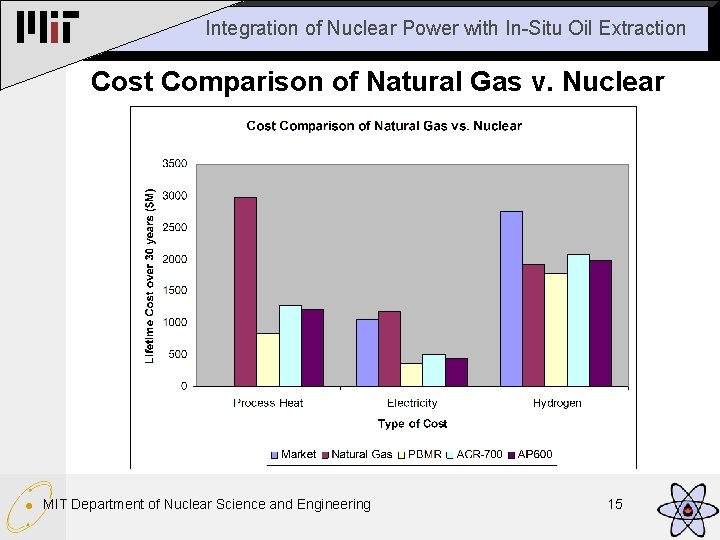 Integration of Nuclear Power with In-Situ Oil Extraction Cost Comparison of Natural Gas v.