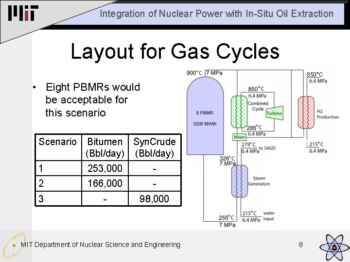Integration of Nuclear Power with In-Situ Oil Extraction Layout for Gas Cycles 850°C •