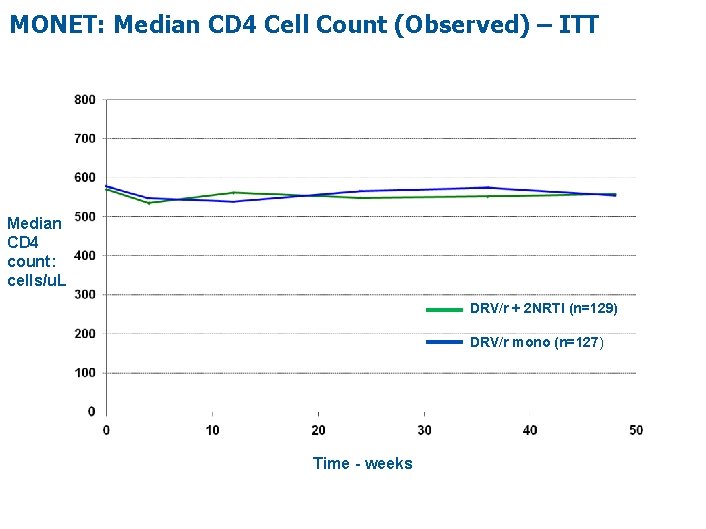 MONET: Median CD 4 Cell Count (Observed) – ITT Median CD 4 count: cells/u.