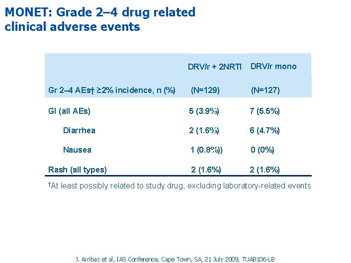 MONET: Grade 2– 4 drug related clinical adverse events DRV/r + 2 NRTI DRV/r