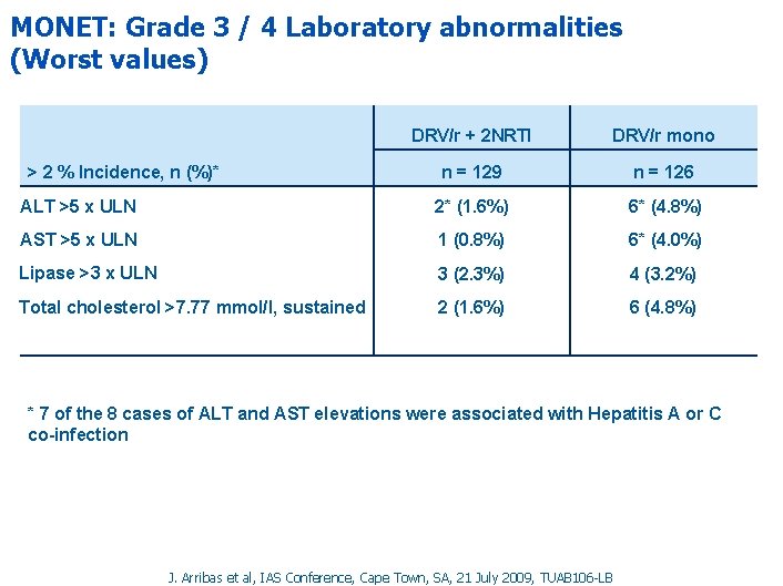 MONET: Grade 3 / 4 Laboratory abnormalities (Worst values) DRV/r + 2 NRTI DRV/r