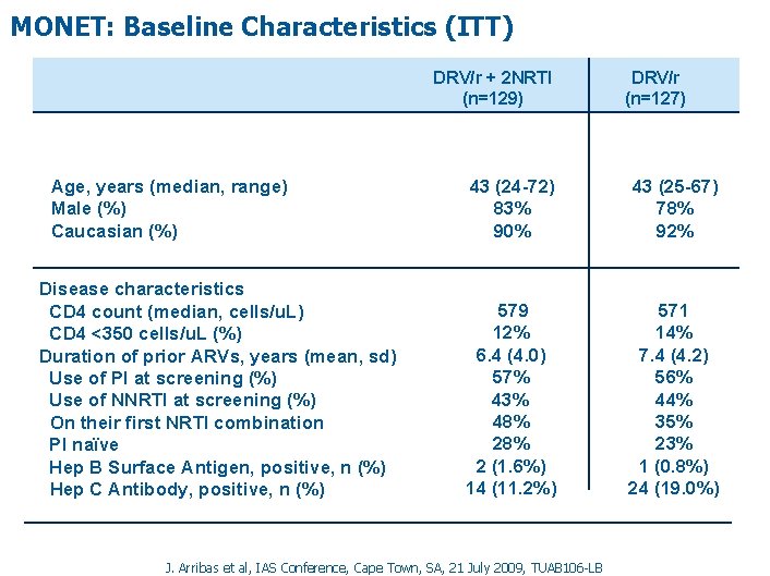 MONET: Baseline Characteristics (ITT) DRV/r + 2 NRTI (n=129) Age, years (median, range) Male