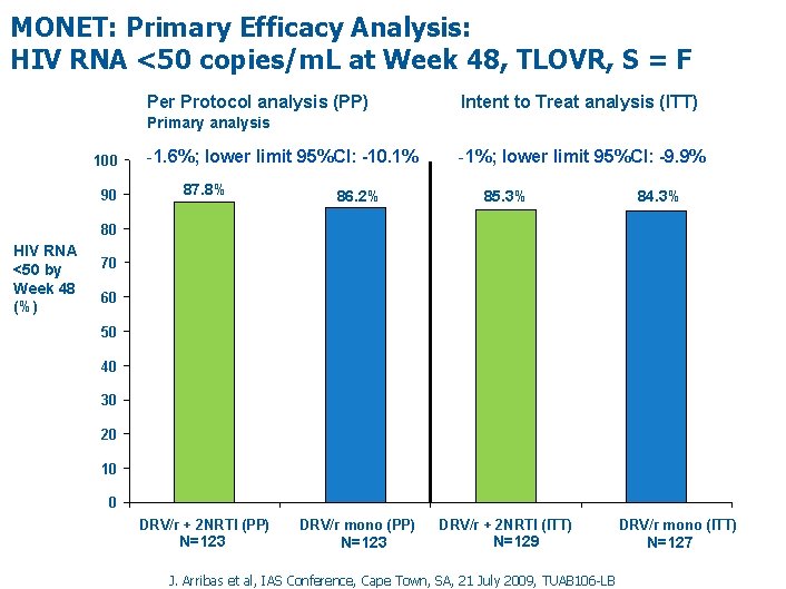 MONET: Primary Efficacy Analysis: HIV RNA <50 copies/m. L at Week 48, TLOVR, S