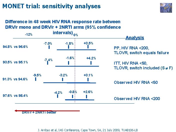 MONET trial: sensitivity analyses Difference in 48 week HIV RNA response rate between DRV/r