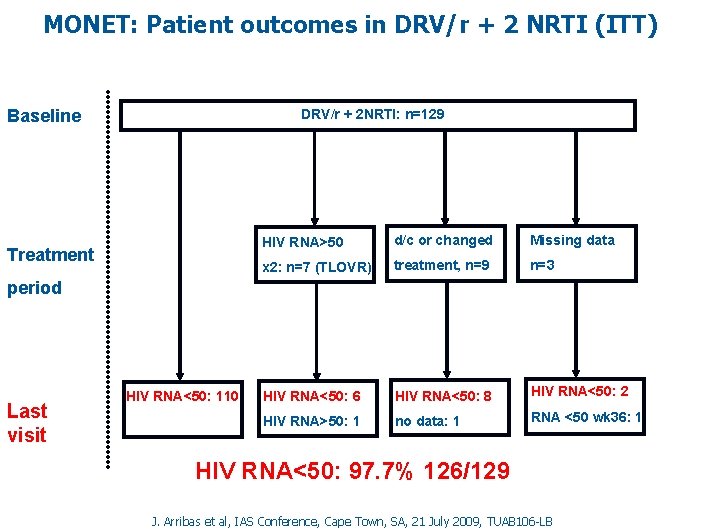 MONET: Patient outcomes in DRV/r + 2 NRTI (ITT) Baseline DRV/r + 2 NRTI: