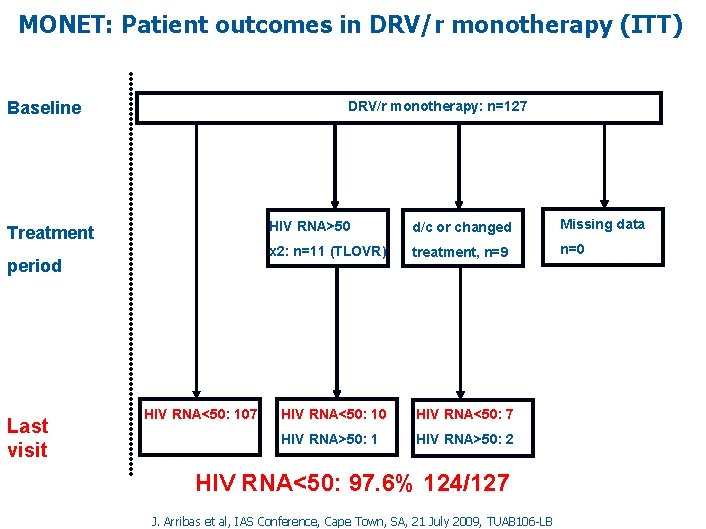 MONET: Patient outcomes in DRV/r monotherapy (ITT) DRV/r monotherapy: n=127 Baseline Treatment period Last