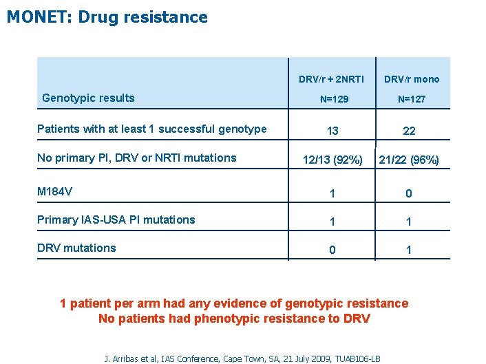 MONET: Drug resistance DRV/r + 2 NRTI Genotypic results DRV/r mono N=129 N=127 13