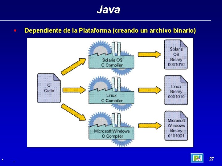 Java • _ Dependiente de la Plataforma (creando un archivo binario) 27 