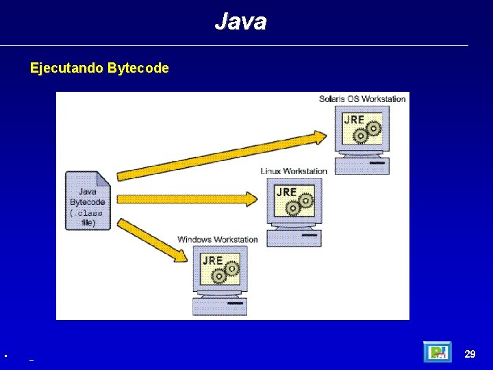 Java Ejecutando Bytecode • _ 29 