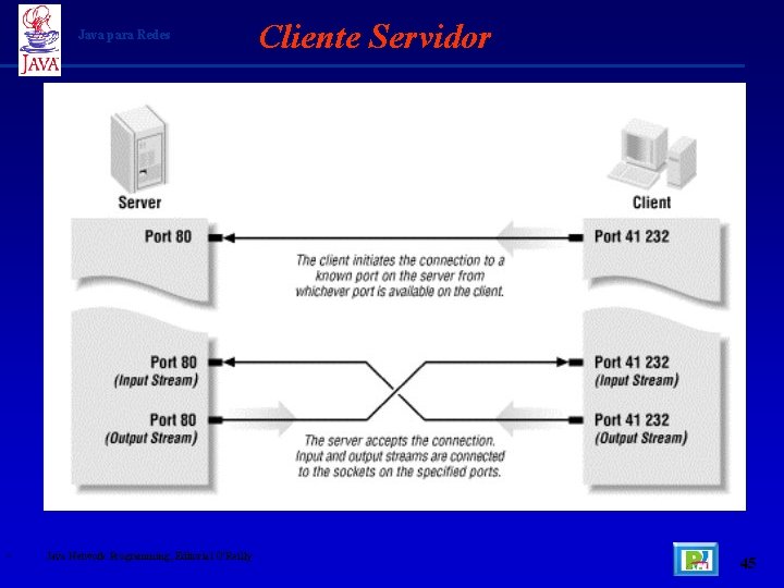 Java para Redes • Java Network Programming, Editorial O'Reilly Cliente Servidor 45 