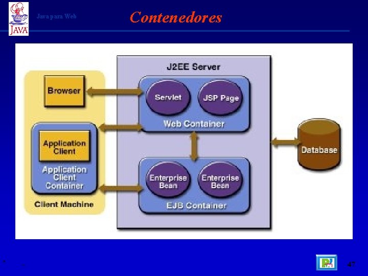 Java para Web • _ Contenedores 47 