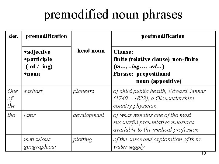 premodified noun phrases det. premodification adjective participle (-ed / -ing) noun postmodification head noun