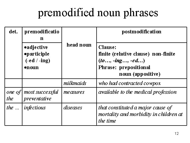 premodified noun phrases det. premodificatio n adjective participle (-ed / -ing) noun postmodification head