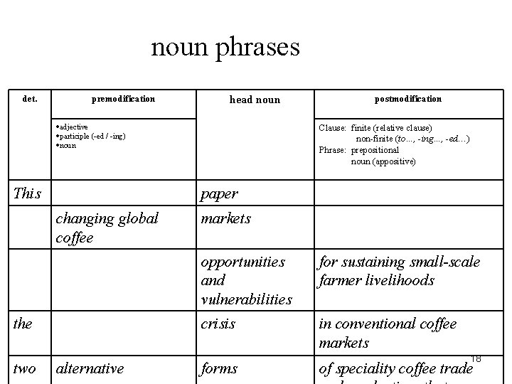 noun phrases det. premodification head noun adjective participle (-ed / -ing) noun This Clause: