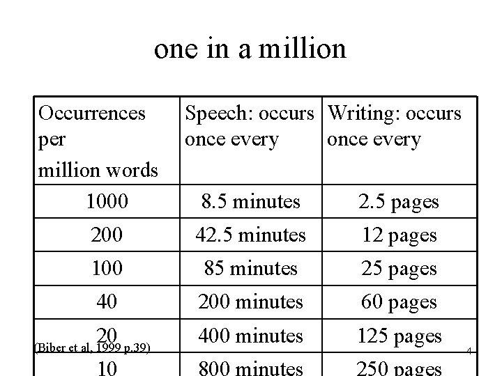 one in a million Occurrences per million words 1000 Speech: occurs Writing: occurs once one in a million Occurrences per million words 1000 Speech: occurs Writing: occurs once
