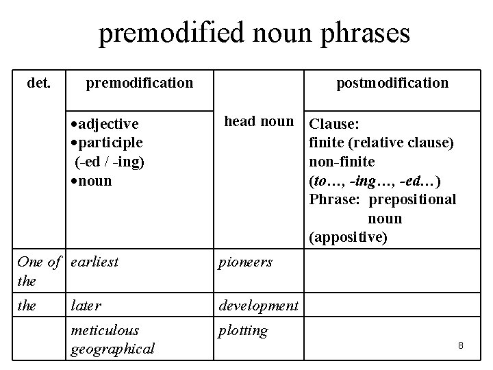 premodified noun phrases det. premodification adjective participle (-ed / -ing) noun postmodification head noun